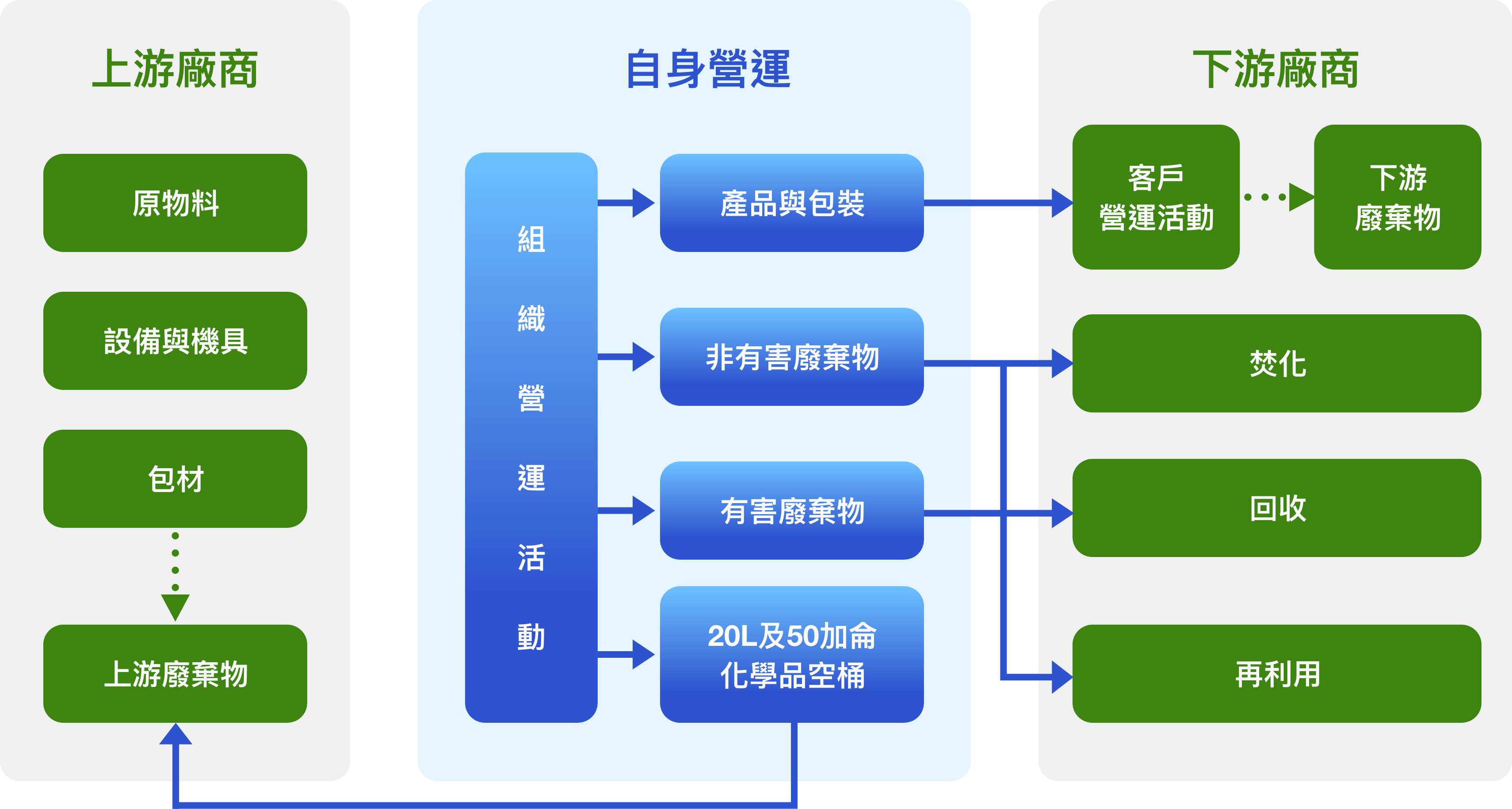 2022年行動方案與績效
